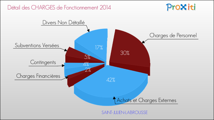 Décomposition des Charges de Fonctionnement 2014 de la commune de SAINT-JULIEN-LABROUSSE Charges de Fonctionnement 2014 pour la commune de SAINT-JULIEN-LABROUSSE