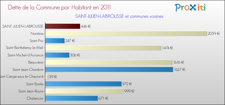 Dette par habitant de la commune en 2011 pour SAINT-JULIEN-LABROUSSE et les communes proches Comparaison de la dette par habitant de la commune en 2011 pour SAINT-JULIEN-LABROUSSE et les communes voisines