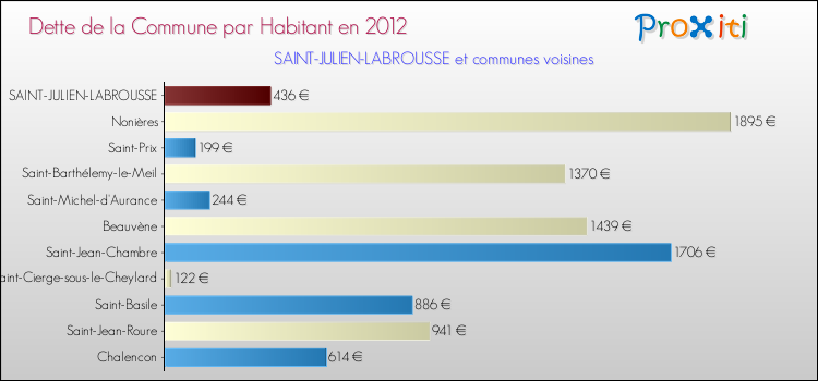 Dette par habitant de la commune en 2012 pour SAINT-JULIEN-LABROUSSE et les communes proches Comparaison de la dette par habitant de la commune en 2012 pour SAINT-JULIEN-LABROUSSE et les communes voisines