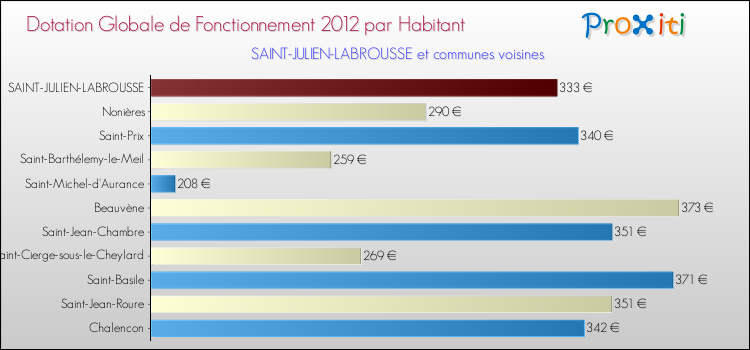 Montant des dotations globales de fonctionnement DGF par Habitant pour SAINT-JULIEN-LABROUSSE et les communes proches Comparaison des des dotations globales de fonctionnement DGF par habitant pour SAINT-JULIEN-LABROUSSE et les communes voisines