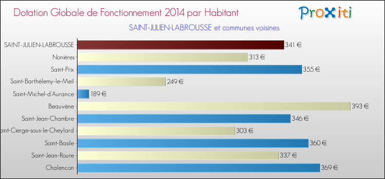 Montant des dotations globales de fonctionnement DGF par Habitant pour SAINT-JULIEN-LABROUSSE et les communes proches en 2014. Comparaison des des dotations globales de fonctionnement DGF par habitant pour SAINT-JULIEN-LABROUSSE et les communes voisines en 2014.