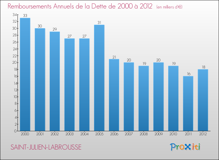 Evolution de l'annuité de la dette pour la commune de SAINT-JULIEN-LABROUSSE de 2000 à 2012 Annuités de la dette pour SAINT-JULIEN-LABROUSSE de 2000 à 2012