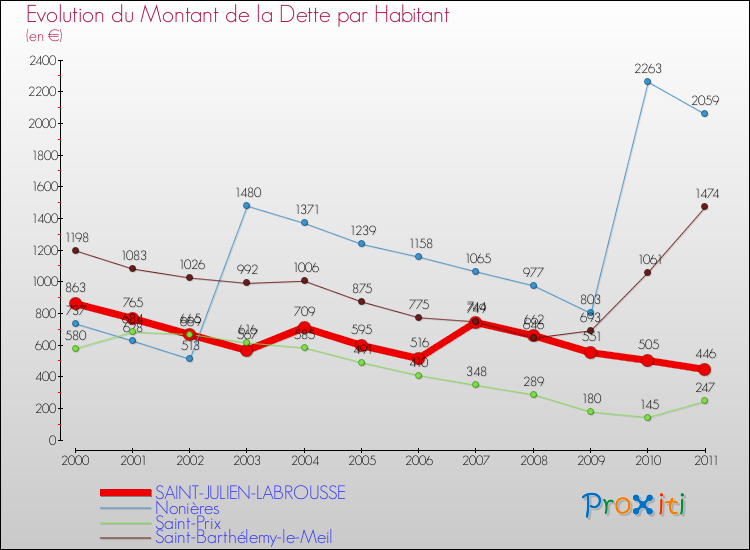 Evolution de la dette par habitant pour la commune de SAINT-JULIEN-LABROUSSE et les communes proches Comparaison de la dette par habitant pour SAINT-JULIEN-LABROUSSE et les communes voisines