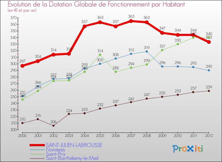 Evolution et montant de la dotation globale de fonctionnement par Habitant pour SAINT-JULIEN-LABROUSSE et les communes proches Comparaison des dotations globales de fonctionnement par habitant pour SAINT-JULIEN-LABROUSSE et les communes voisines