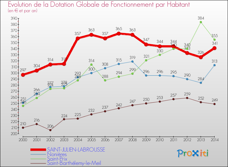 Evolution et montant de la dotation globale de fonctionnement par Habitant pour SAINT-JULIEN-LABROUSSE et les communes proches de 2000 à 2014. Comparaison des dotations globales de fonctionnement par habitant pour SAINT-JULIEN-LABROUSSE et les communes voisines de 2000 à 2014.