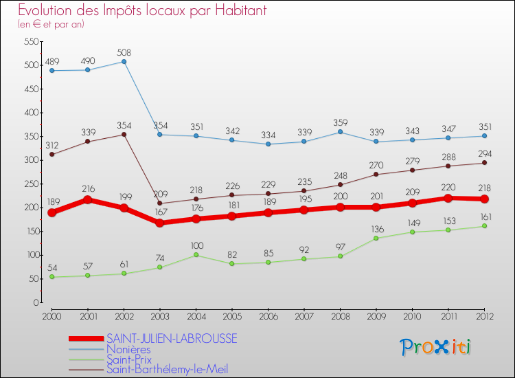 Evolution et montant des impôts locaux par Habitant pour SAINT-JULIEN-LABROUSSE et les communes proches Comparaison des impôts locaux par habitant pour SAINT-JULIEN-LABROUSSE et les communes voisines