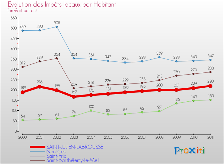Evolution et montant des impôts locaux par Habitant pour SAINT-JULIEN-LABROUSSE et les communes proches Comparaison des impôts locaux par habitant pour SAINT-JULIEN-LABROUSSE et les communes voisines