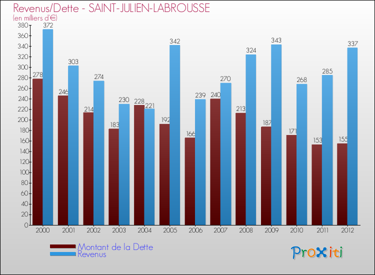 Evolution comparée de la dette et des revenus pour la commune de SAINT-JULIEN-LABROUSSE de 2000 à 2012 Comparaison de la dette et des revenus pour SAINT-JULIEN-LABROUSSE de 2000 à 2012