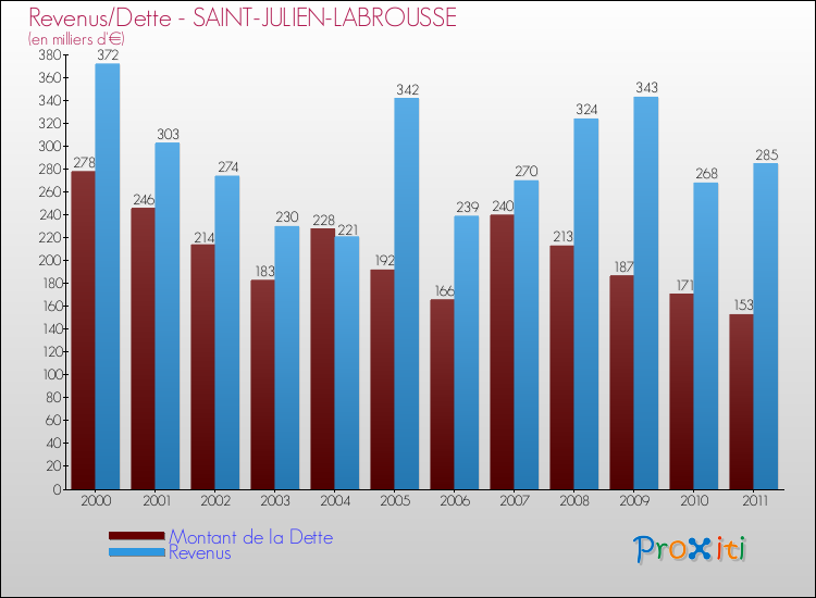 Evolution comparée de la dette et des revenus pour la commune de SAINT-JULIEN-LABROUSSE de 2000 à 2011 Comparaison de la dette et des revenus pour SAINT-JULIEN-LABROUSSE de 2000 à 2011