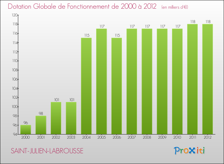 Evolution du montant de la Dotation Globale de Fonctionnement pour la commune de SAINT-JULIEN-LABROUSSE de 2000 à 2012 Evolution du montant de la Dotation Globale de Fonctionnement pour SAINT-JULIEN-LABROUSSE de 2000 à 2012