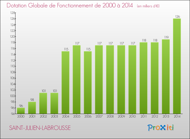 Evolution du montant de la Dotation Globale de Fonctionnement pour la commune de SAINT-JULIEN-LABROUSSE de 2000 à 2014 Evolution du montant de la Dotation Globale de Fonctionnement pour SAINT-JULIEN-LABROUSSE de 2000 à 2014