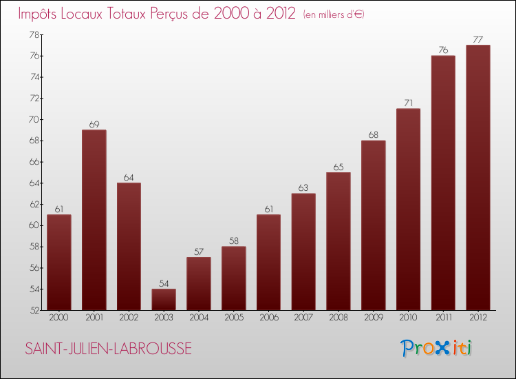 Evolution des Impôts Locaux pour la commune de SAINT-JULIEN-LABROUSSE de 2000 à 2012 Evolution des Impôts Locaux pour SAINT-JULIEN-LABROUSSE de 2000 à 2012