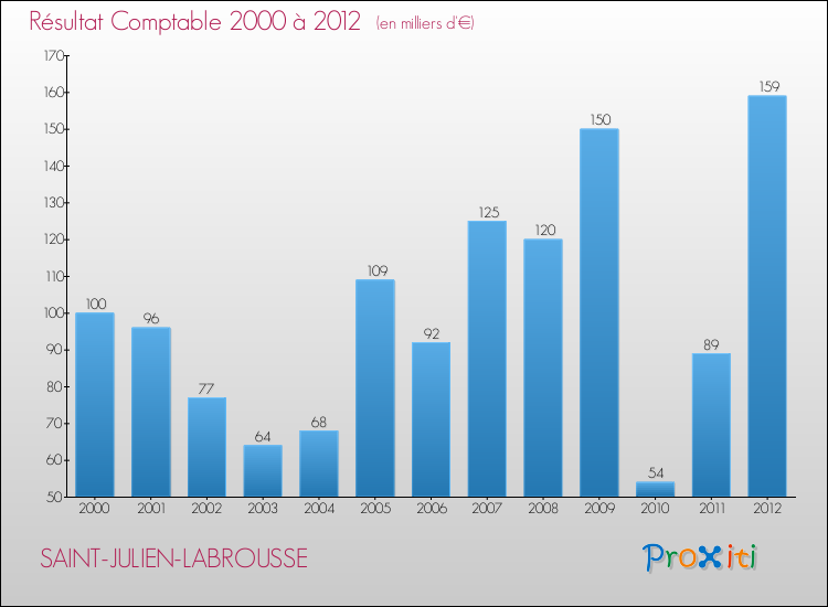 Evolution du résultat comptable pour la commune de SAINT-JULIEN-LABROUSSE de 2000 à 2012 Evolution du résultat comptable pour SAINT-JULIEN-LABROUSSE de 2000 à 2012