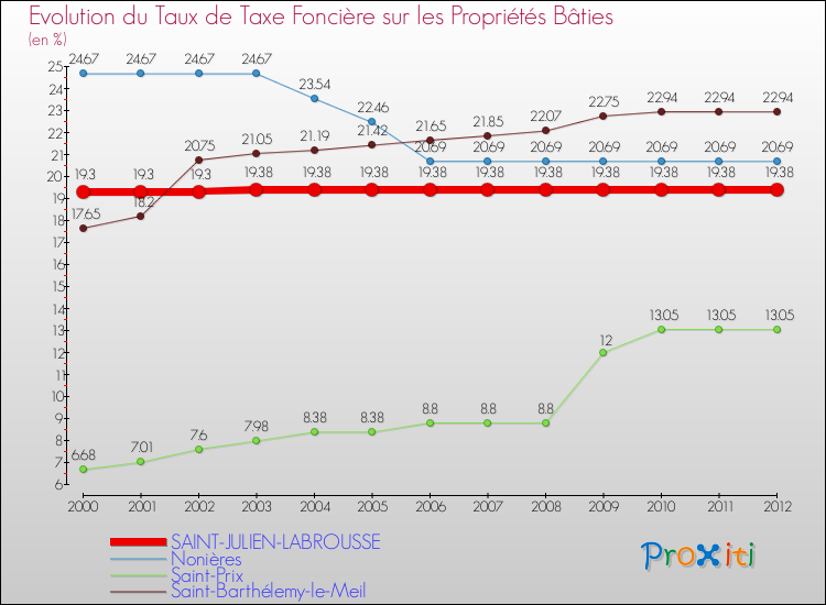 Evolution du taux de la taxe foncière sur le bati pour SAINT-JULIEN-LABROUSSE et les communes proches de 2000 à 2012 Comparaison des taux de taxe foncière sur le bati pour SAINT-JULIEN-LABROUSSE et les communes voisines de 2000 à 2012