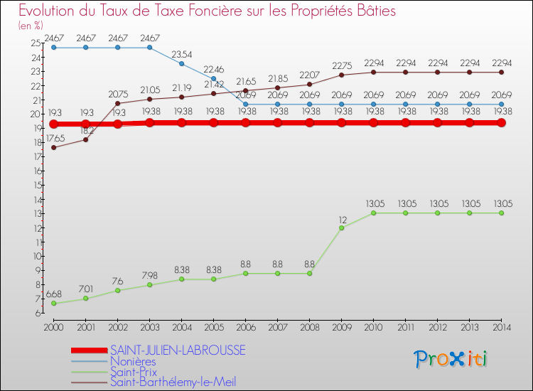 Evolution du taux de la taxe foncière sur le bati pour SAINT-JULIEN-LABROUSSE et les communes proches de 2000 à 2014 Comparaison des taux de taxe foncière sur le bati pour SAINT-JULIEN-LABROUSSE et les communes voisines de 2000 à 2014