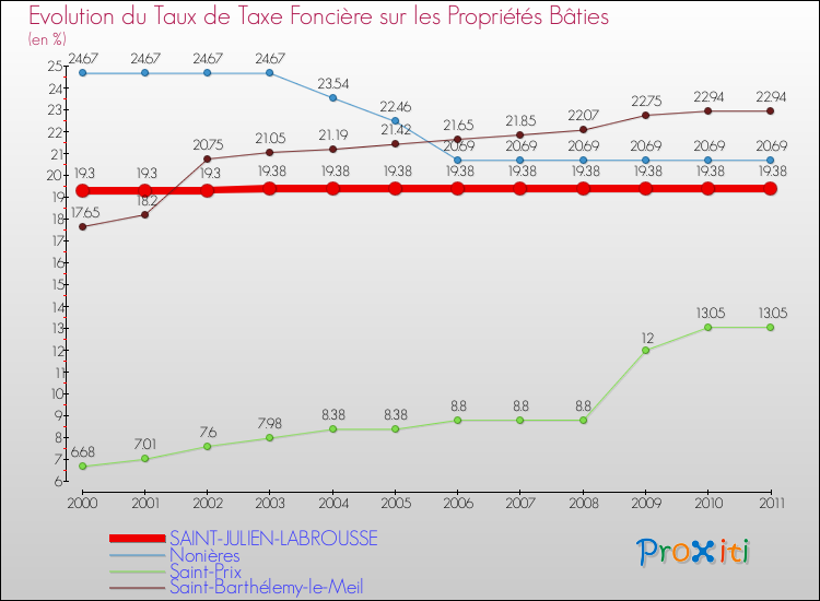 Evolution du taux de la taxe foncière sur le bati pour SAINT-JULIEN-LABROUSSE et les communes proches Comparaison des taux de taxe foncière sur le bati pour SAINT-JULIEN-LABROUSSE et les communes voisines