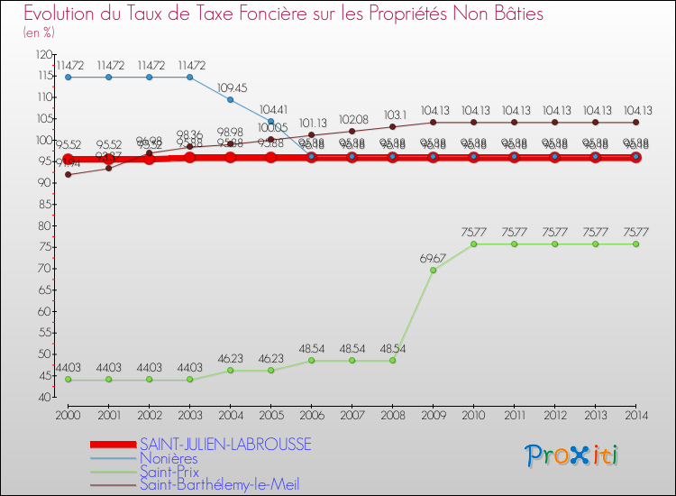 Evolution du taux de la taxe foncière sur les immeubles et terrains non batis pour SAINT-JULIEN-LABROUSSE et les communes proches de 2000 à 2014 Comparaison des taux de la taxe foncière sur les immeubles et terrains non batis pour SAINT-JULIEN-LABROUSSE et les communes voisines de 2000 à 2014