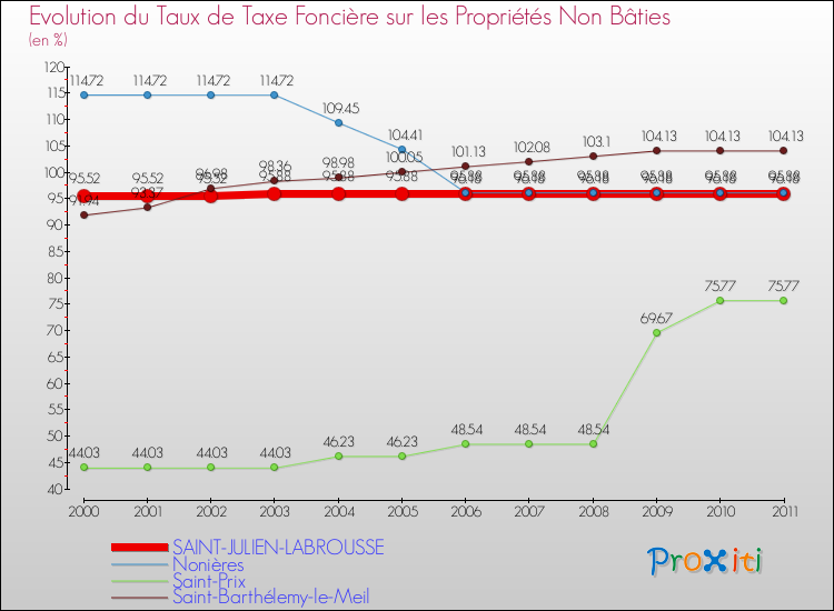 Evolution du taux de la taxe foncière sur les immeubles et terrains non batis pour SAINT-JULIEN-LABROUSSE et les communes proches Comparaison des taux de la taxe foncière sur les immeubles et terrains non batis pour SAINT-JULIEN-LABROUSSE et les communes voisines