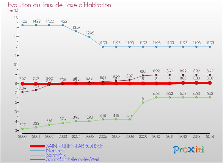 Evolution du taux de la taxe d'habitation pour SAINT-JULIEN-LABROUSSE et les communes proches de 2000 à 2014 Comparaison des taux de la taxe d'habitation pour SAINT-JULIEN-LABROUSSE et les communes voisines de 2000 à 2014