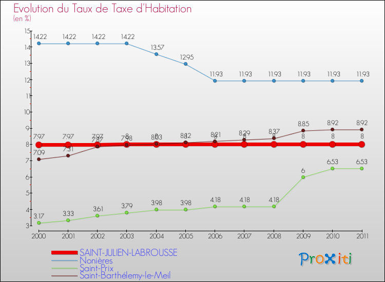 Evolution du taux de la taxe d'habitation pour SAINT-JULIEN-LABROUSSE et les communes proches Comparaison des taux de la taxe d'habitation pour SAINT-JULIEN-LABROUSSE et les communes voisines
