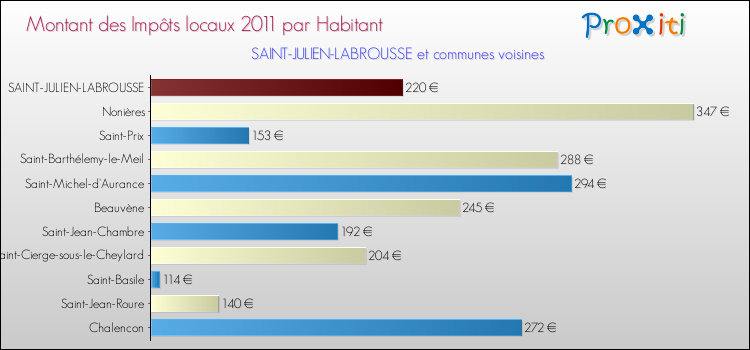 Montant des impôts locaux par Habitant pour SAINT-JULIEN-LABROUSSE et les communes proches Comparaison des impôts locaux par habitant pour SAINT-JULIEN-LABROUSSE et les communes voisines