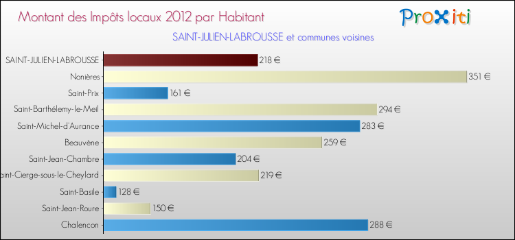 Montant des impôts locaux par Habitant pour SAINT-JULIEN-LABROUSSE et les communes proches Comparaison des impôts locaux par habitant pour SAINT-JULIEN-LABROUSSE et les communes voisines