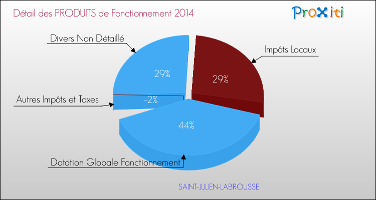 Décomposition du Budget de Fonctionnement 2014 de la commune de SAINT-JULIEN-LABROUSSE Budget de Fonctionnement 2014 pour la commune de SAINT-JULIEN-LABROUSSE