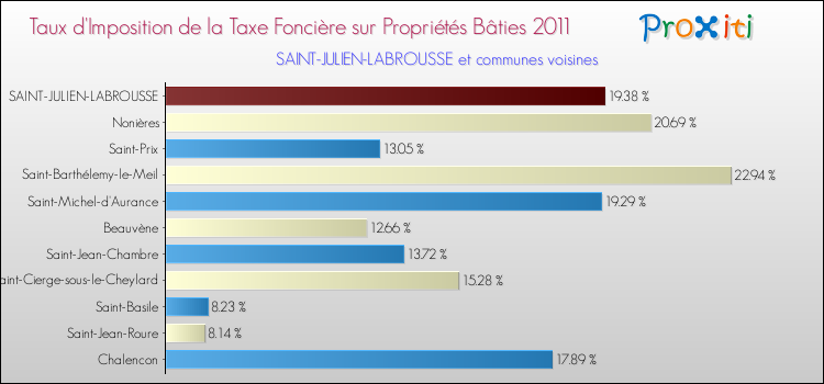 Taux d'imposition de la taxe foncière sur le bati 2011 pour SAINT-JULIEN-LABROUSSE et les communes proches Comparaison des taux d'imposition de la taxe foncière sur le bati 2011 pour SAINT-JULIEN-LABROUSSE et les communes voisines