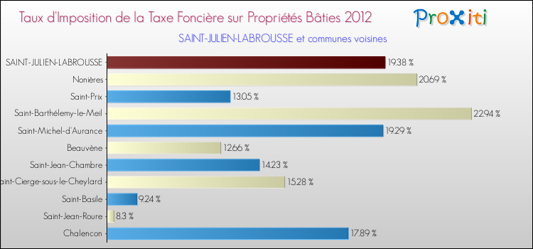 Taux d'imposition de la taxe foncière sur le bati 2012 pour SAINT-JULIEN-LABROUSSE et les communes proches Comparaison des taux d'imposition de la taxe foncière sur le bati 2012 pour SAINT-JULIEN-LABROUSSE et les communes voisines