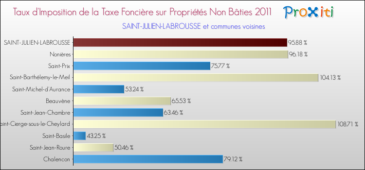 Taux d'imposition de la taxe foncière sur les immeubles et terrains non batis 2011 pour SAINT-JULIEN-LABROUSSE et les communes proches Comparaison des taux d'imposition de la taxe foncière sur les immeubles et terrains non batis 2011 pour SAINT-JULIEN-LABROUSSE et les communes voisines