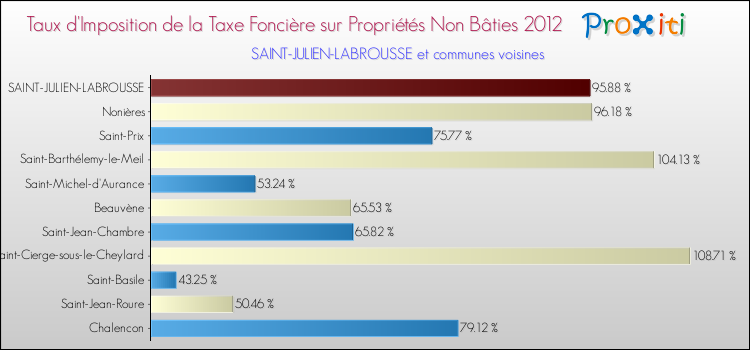 Taux d'imposition de la taxe foncière sur les immeubles et terrains non batis 2012 pour SAINT-JULIEN-LABROUSSE et les communes proches Comparaison des taux d'imposition de la taxe foncière sur les immeubles et terrains non batis 2012 pour SAINT-JULIEN-LABROUSSE et les communes voisines