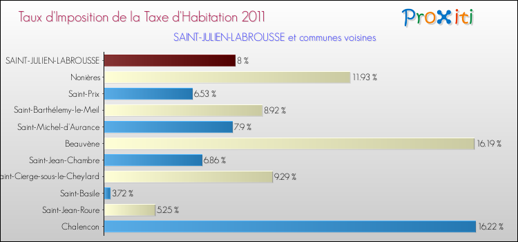 Taux d'imposition de la taxe d'habitation 2011 pour SAINT-JULIEN-LABROUSSE et les communes proches Comparaison des taux d'imposition de la taxe d'habitation 2011 pour SAINT-JULIEN-LABROUSSE et les communes voisines