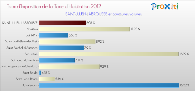 Taux d'imposition de la taxe d'habitation 2012 pour SAINT-JULIEN-LABROUSSE et les communes proches Comparaison des taux d'imposition de la taxe d'habitation 2012 pour SAINT-JULIEN-LABROUSSE et les communes voisines