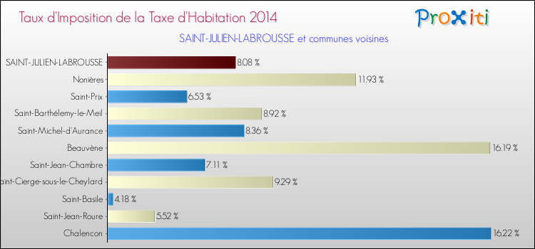 Taux d'imposition de la taxe d'habitation 2014 pour SAINT-JULIEN-LABROUSSE et les communes proches Comparaison des taux d'imposition de la taxe d'habitation 2014 pour SAINT-JULIEN-LABROUSSE et les communes voisines
