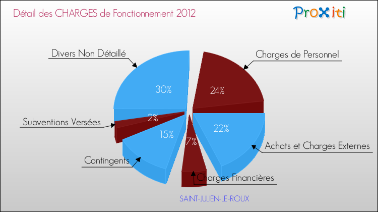 Décomposition des Charges de Fonctionnement 2012 de la commune de SAINT-JULIEN-LE-ROUX Charges de Fonctionnement 2012 pour la commune de SAINT-JULIEN-LE-ROUX
