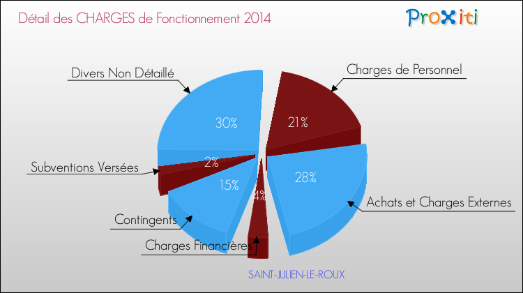 Décomposition des Charges de Fonctionnement 2014 de la commune de SAINT-JULIEN-LE-ROUX Charges de Fonctionnement 2014 pour la commune de SAINT-JULIEN-LE-ROUX