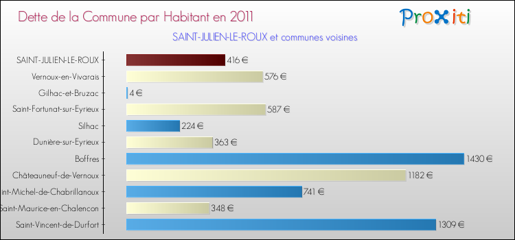 Dette par habitant de la commune en 2011 pour SAINT-JULIEN-LE-ROUX et les communes proches Comparaison de la dette par habitant de la commune en 2011 pour SAINT-JULIEN-LE-ROUX et les communes voisines