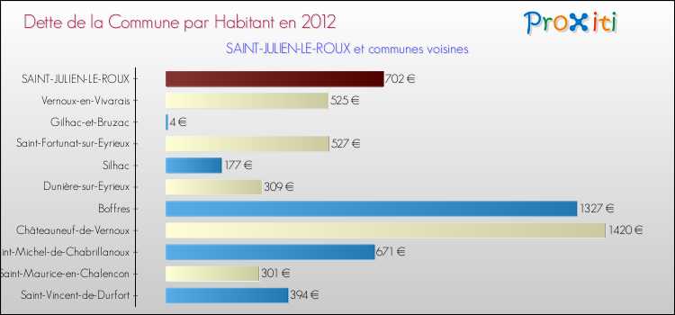 Dette par habitant de la commune en 2012 pour SAINT-JULIEN-LE-ROUX et les communes proches Comparaison de la dette par habitant de la commune en 2012 pour SAINT-JULIEN-LE-ROUX et les communes voisines