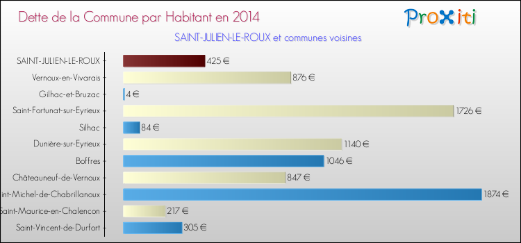 Dette par habitant de la commune en 2014 pour SAINT-JULIEN-LE-ROUX et les communes proches Comparaison de la dette par habitant de la commune en 2014 pour SAINT-JULIEN-LE-ROUX et les communes voisines