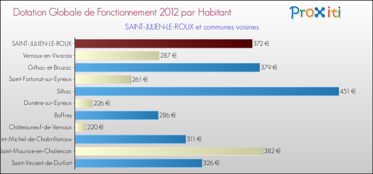 Montant des dotations globales de fonctionnement DGF par Habitant pour SAINT-JULIEN-LE-ROUX et les communes proches Comparaison des des dotations globales de fonctionnement DGF par habitant pour SAINT-JULIEN-LE-ROUX et les communes voisines