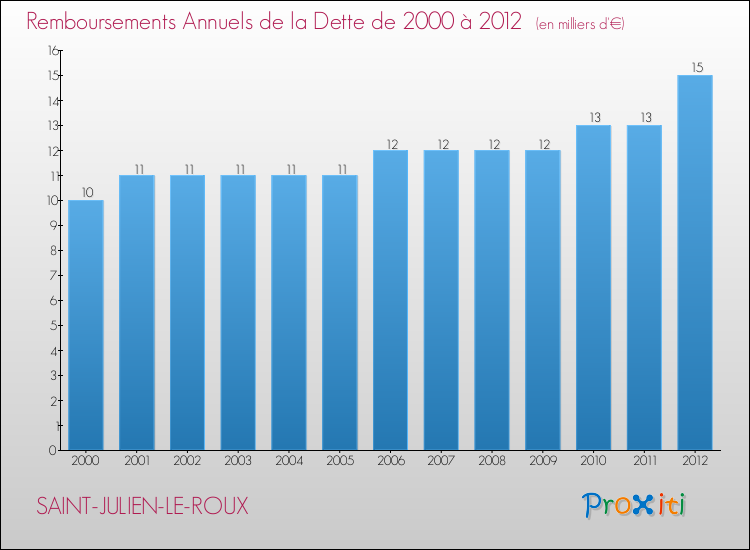 Evolution de l'annuité de la dette pour la commune de SAINT-JULIEN-LE-ROUX de 2000 à 2012 Annuités de la dette pour SAINT-JULIEN-LE-ROUX de 2000 à 2012