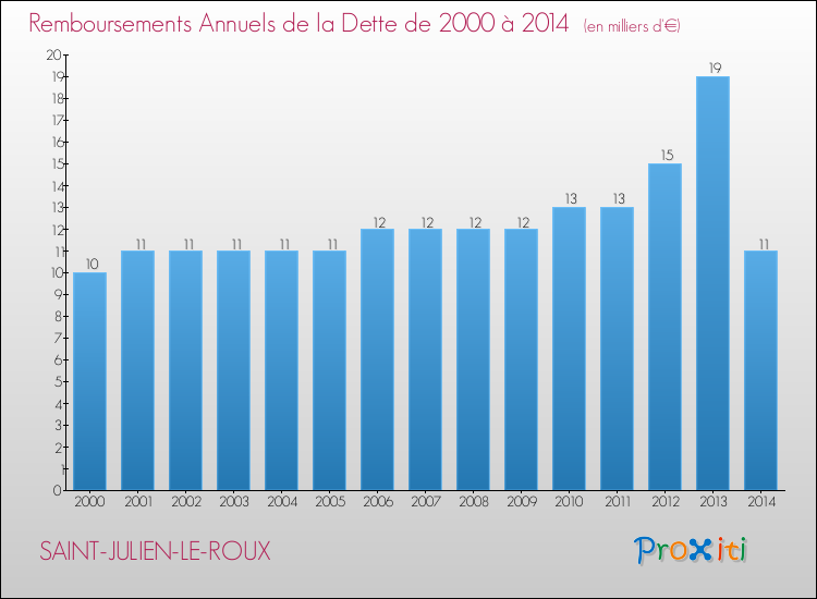 Evolution de l'annuité de la dette pour la commune de SAINT-JULIEN-LE-ROUX de 2000 à 2014 Annuités de la dette pour SAINT-JULIEN-LE-ROUX de 2000 à 2014