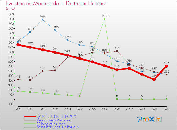 Evolution de la dette par habitant pour la commune de SAINT-JULIEN-LE-ROUX et les communes proches de 2000 à 2012 Comparaison de la dette par habitant pour SAINT-JULIEN-LE-ROUX et les communes voisines de 2000 à 2012
