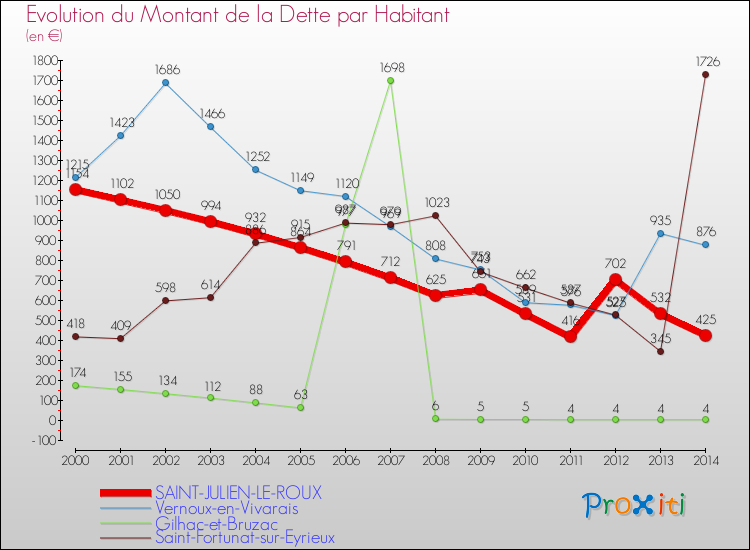 Evolution de la dette par habitant pour la commune de SAINT-JULIEN-LE-ROUX et les communes proches de 2000 à 2014 Comparaison de la dette par habitant pour SAINT-JULIEN-LE-ROUX et les communes voisines de 2000 à 2014