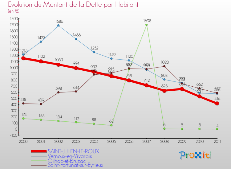 Evolution de la dette par habitant pour la commune de SAINT-JULIEN-LE-ROUX et les communes proches Comparaison de la dette par habitant pour SAINT-JULIEN-LE-ROUX et les communes voisines