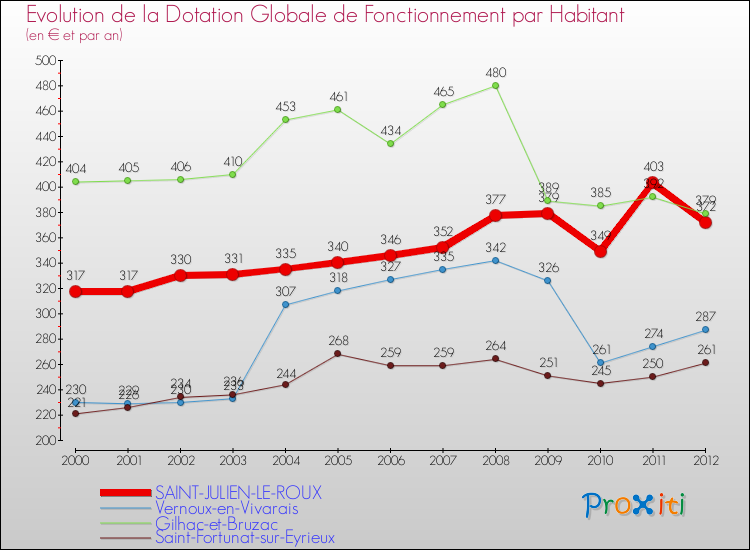Evolution et montant de la dotation globale de fonctionnement par Habitant pour SAINT-JULIEN-LE-ROUX et les communes proches Comparaison des dotations globales de fonctionnement par habitant pour SAINT-JULIEN-LE-ROUX et les communes voisines