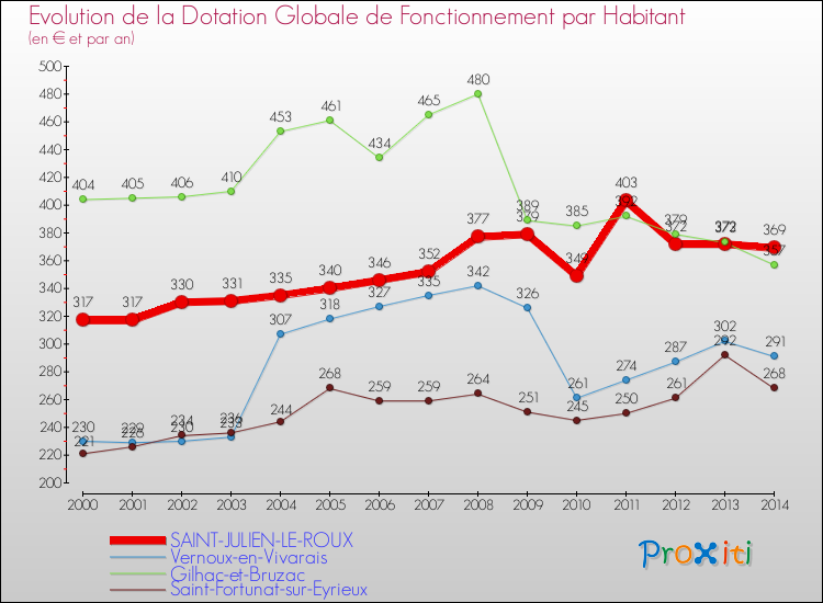 Evolution et montant de la dotation globale de fonctionnement par Habitant pour SAINT-JULIEN-LE-ROUX et les communes proches de 2000 à 2014. Comparaison des dotations globales de fonctionnement par habitant pour SAINT-JULIEN-LE-ROUX et les communes voisines de 2000 à 2014.