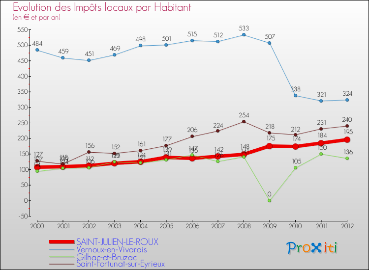 Evolution et montant des impôts locaux par Habitant pour SAINT-JULIEN-LE-ROUX et les communes proches Comparaison des impôts locaux par habitant pour SAINT-JULIEN-LE-ROUX et les communes voisines
