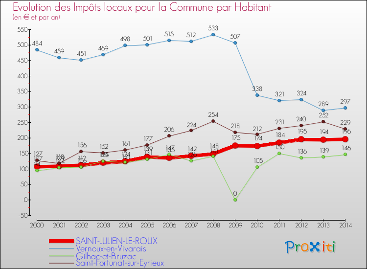 Evolution et montant des impôts locaux par Habitant pour SAINT-JULIEN-LE-ROUX et les communes proches de 2000 à 2014 Comparaison des impôts locaux par habitant pour SAINT-JULIEN-LE-ROUX et les communes voisines de 2000 à 2014
