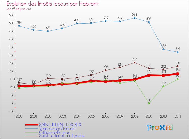 Evolution et montant des impôts locaux par Habitant pour SAINT-JULIEN-LE-ROUX et les communes proches Comparaison des impôts locaux par habitant pour SAINT-JULIEN-LE-ROUX et les communes voisines